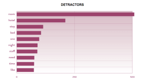 Detractor graph