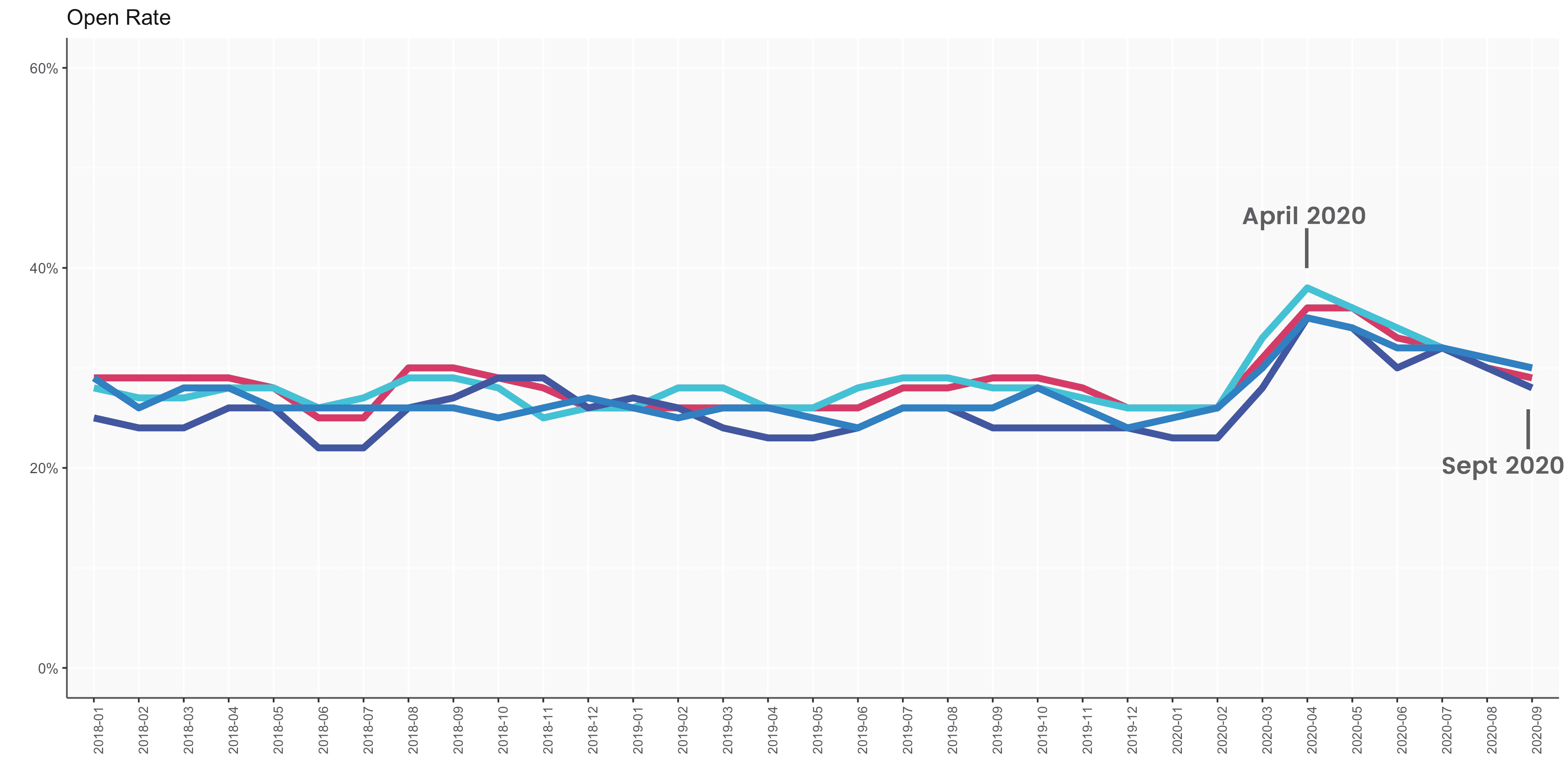 Email open rates by class