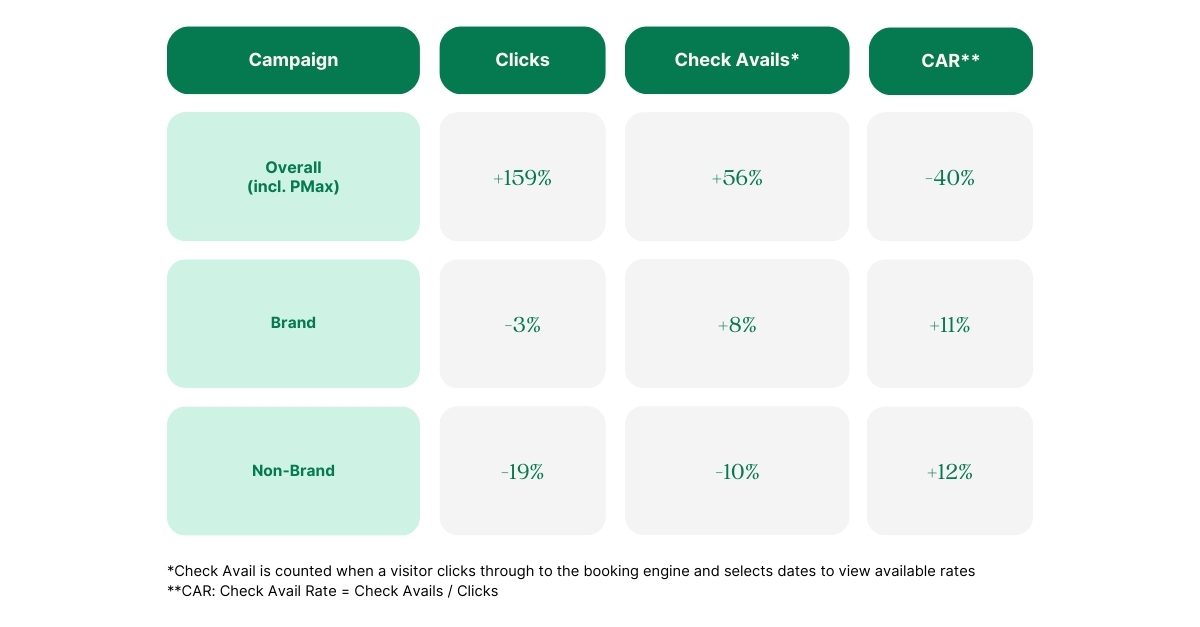 Cendyn Google PMax campaign performance