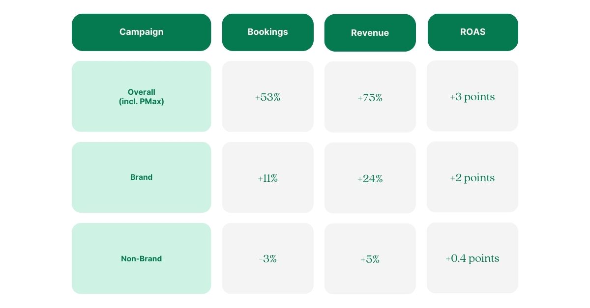 Cendyn Customer Story Google Performance Max campaign performance